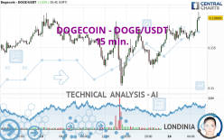 DOGECOIN - DOGE/USDT - 15 min.