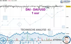 DAI - DAI/USD - 1 uur