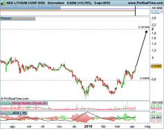 NEO LITHIUM CORP. NTTHF - Giornaliero