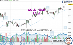 GOLD - USD - 1 Std.