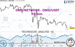 OMG NETWORK - OMG/USDT - 15 min.