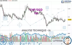 CHF/SGD - 1H