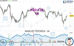 NZD/CZK - 1H