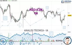 NZD/CZK - 1H