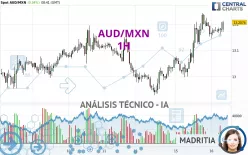 AUD/MXN - 1H