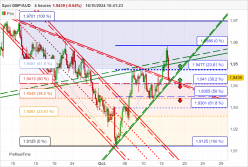 GBP/AUD - 4H