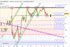 EUR/JPY - 4H