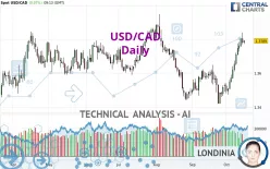 USD/CAD - Daily