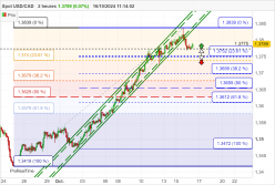 USD/CAD - 2H