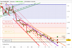 EUR/USD - 2H