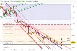 EUR/USD - 2H