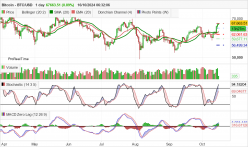 BITCOIN - BTC/USD - Giornaliero