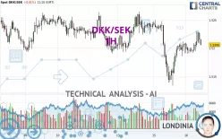 DKK/SEK - 1H