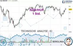 NZD/HUF - 1 Std.