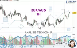 EUR/AUD - 1H