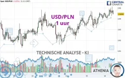 USD/PLN - 1H