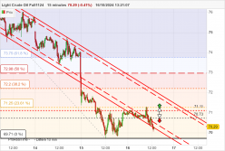 WTI CRUDE OIL - 15 min.