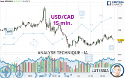 USD/CAD - 15 min.