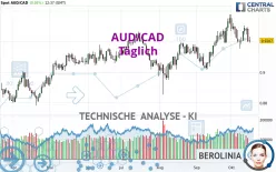 AUD/CAD - Diario