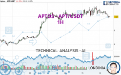 APTOS - APT/USDT - 1H