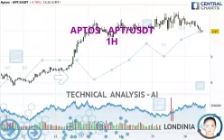 APTOS - APT/USDT - 1H