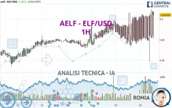 AELF - ELF/USD - 1H