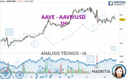 AAVE - AAVE/USD - 1H