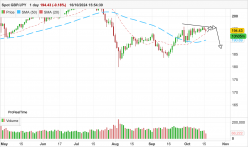 GBP/JPY - Daily