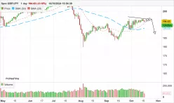 GBP/JPY - Daily