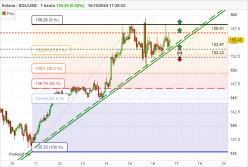 SOLANA - SOL/USD - 1H