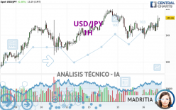 USD/JPY - 1H