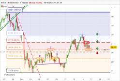 EGOLD - EGLD/USD - 4H