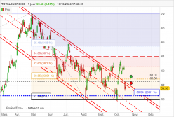 TOTALENERGIES - Daily