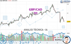 GBP/CAD - 1H