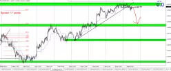 EUR/NZD - 30 min.