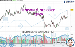 DENISON MINES CORP - Täglich