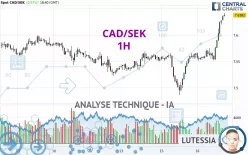 CAD/SEK - 1H