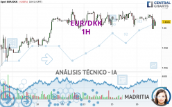 EUR/DKK - 1H