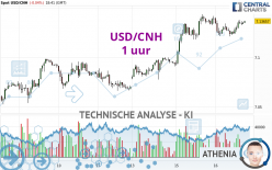 USD/CNH - 1H