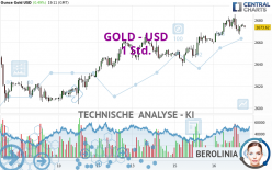 GOLD - USD - 1 Std.