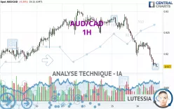 AUD/CAD - 1H