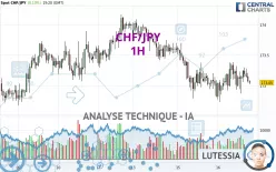 CHF/JPY - 1H