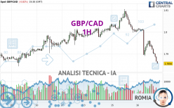 GBP/CAD - 1H