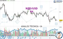 NZD/USD - 1H