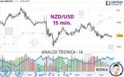 NZD/USD - 15 min.