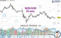 NZD/USD - 15 min.