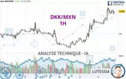 DKK/MXN - 1H