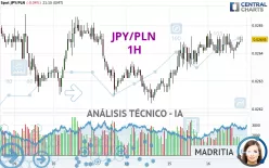 JPY/PLN - 1H