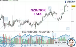 NZD/NOK - 1 Std.