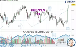 AUD/PLN - 1H